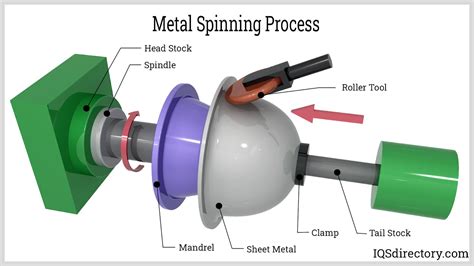 sheet metal spinning parts factory|metal spinning process step by.